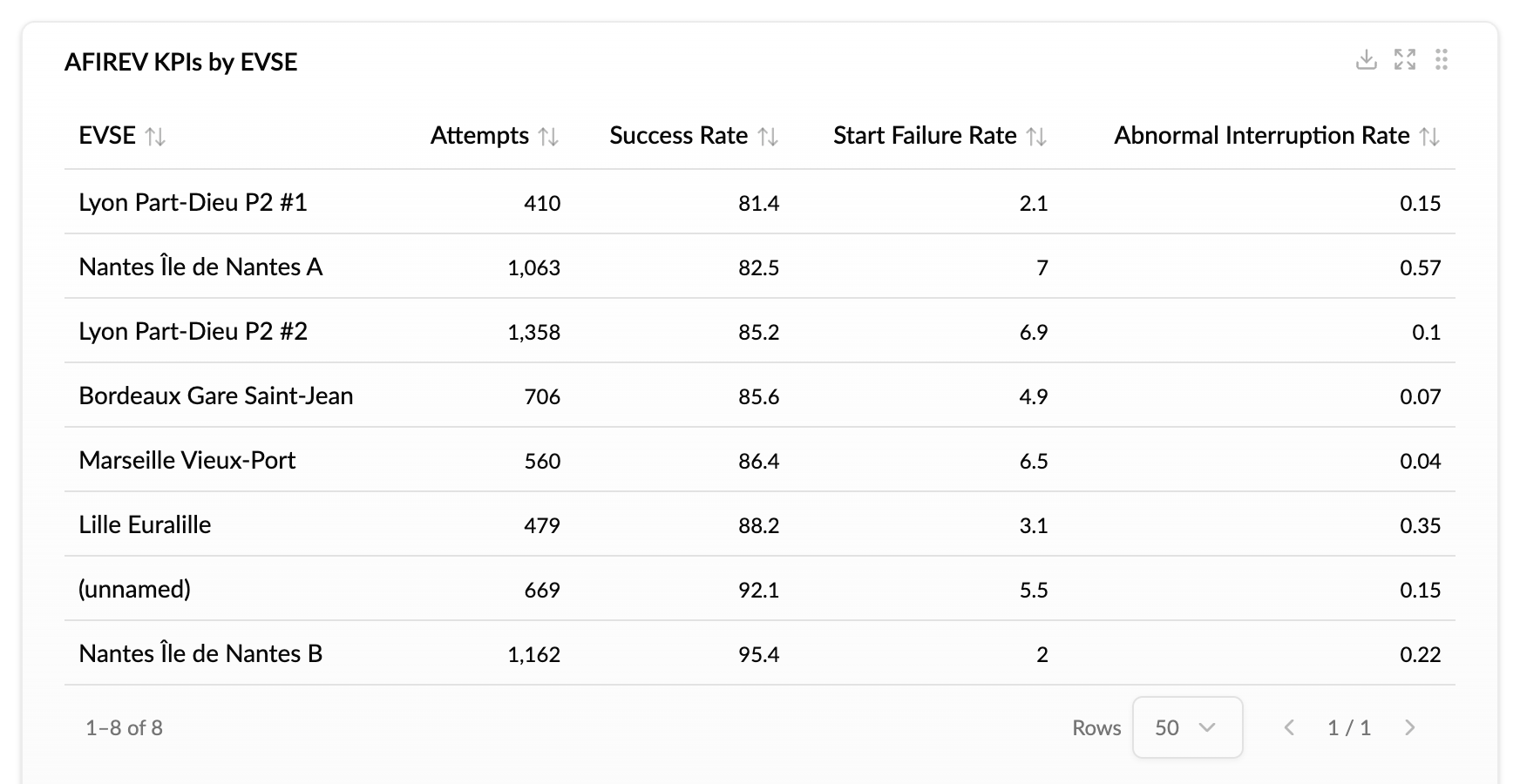 AFIREV KPIs by EVSE table with attempts, success rate, start-failure rate and abnormal interruption rate per EVSE