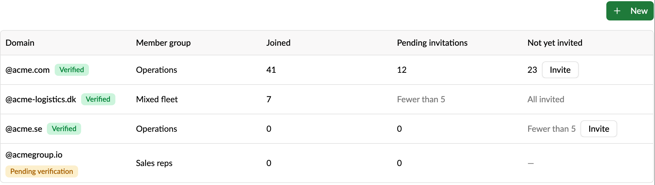 Email domains on an account: domain, member group, joined, pending invitations and not yet invited