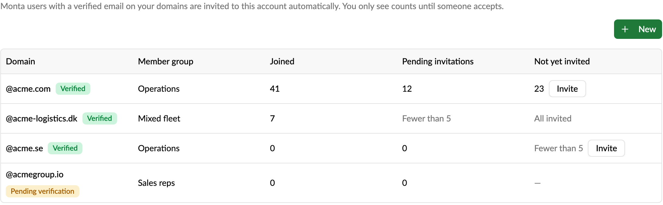 Email domains with Joined, Pending invitations and Not yet invited