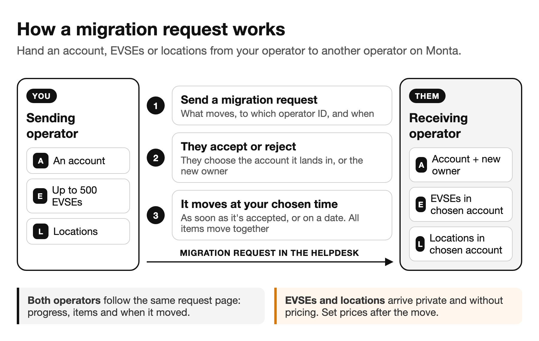 How a migration request works: the sending operator sends a request, the receiving operator accepts and chooses where it lands, and the items move at the chosen time