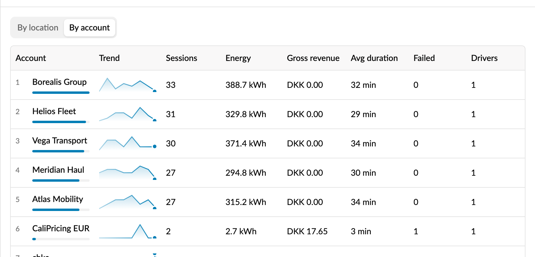 Breakdown panel for Sessions per EVSE, ranking accounts with trend lines, sessions, energy and revenue