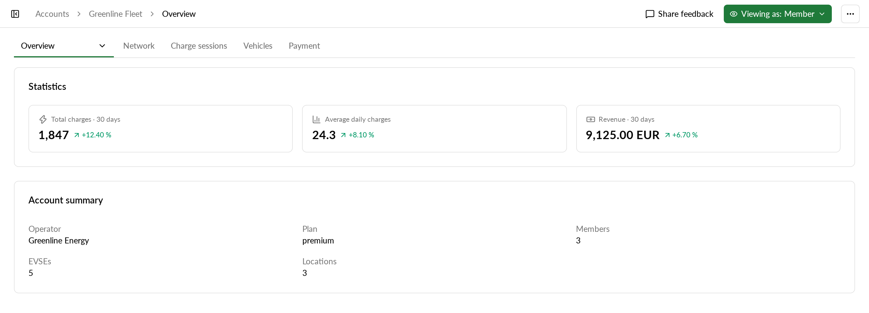 An account page in Monta Hub previewed as a member. The button reads "Viewing as: Member" and only the tabs Overview, Network, Charge sessions, Vehicles and Payment remain.