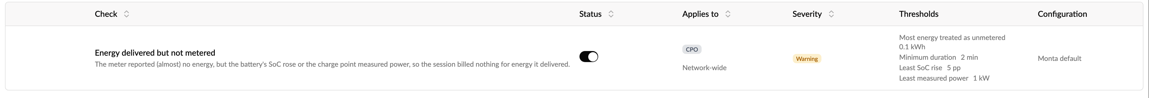 Energy delivered but not metered in the charge verification system rules