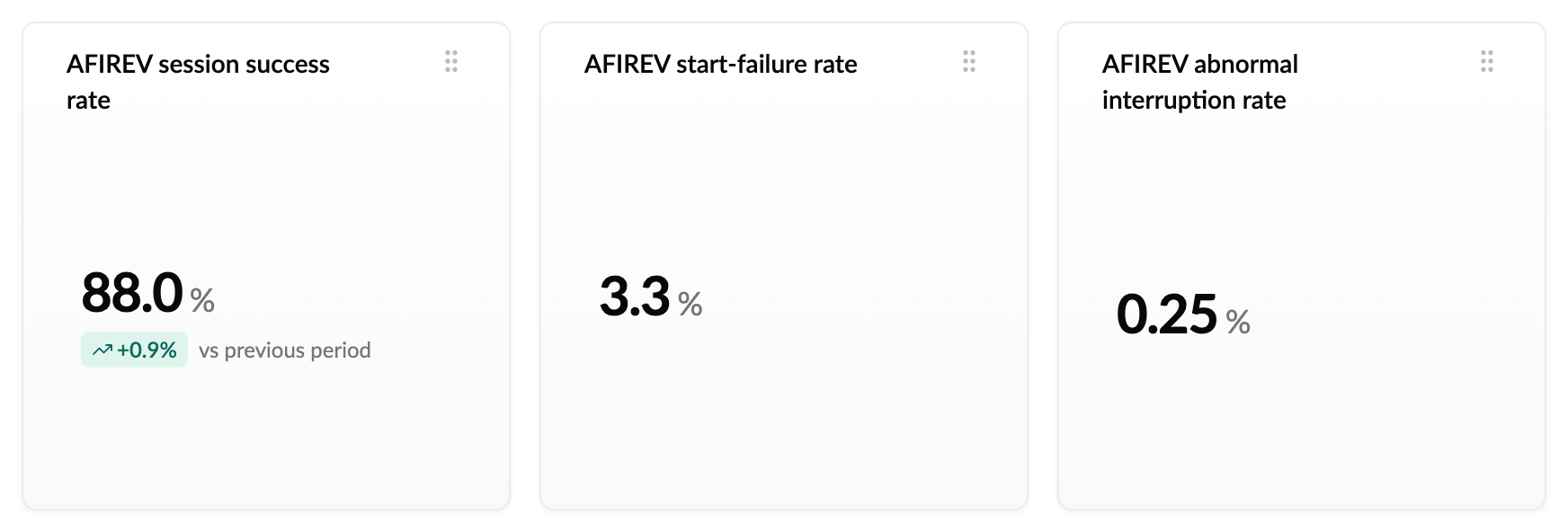 AFIREV session success rate, start-failure rate and abnormal interruption rate tiles